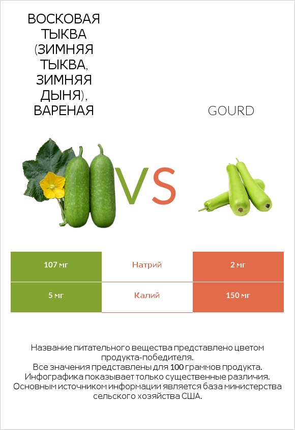 Восковая тыква (зимняя тыква, зимняя дыня), вареная vs Gourd infographic