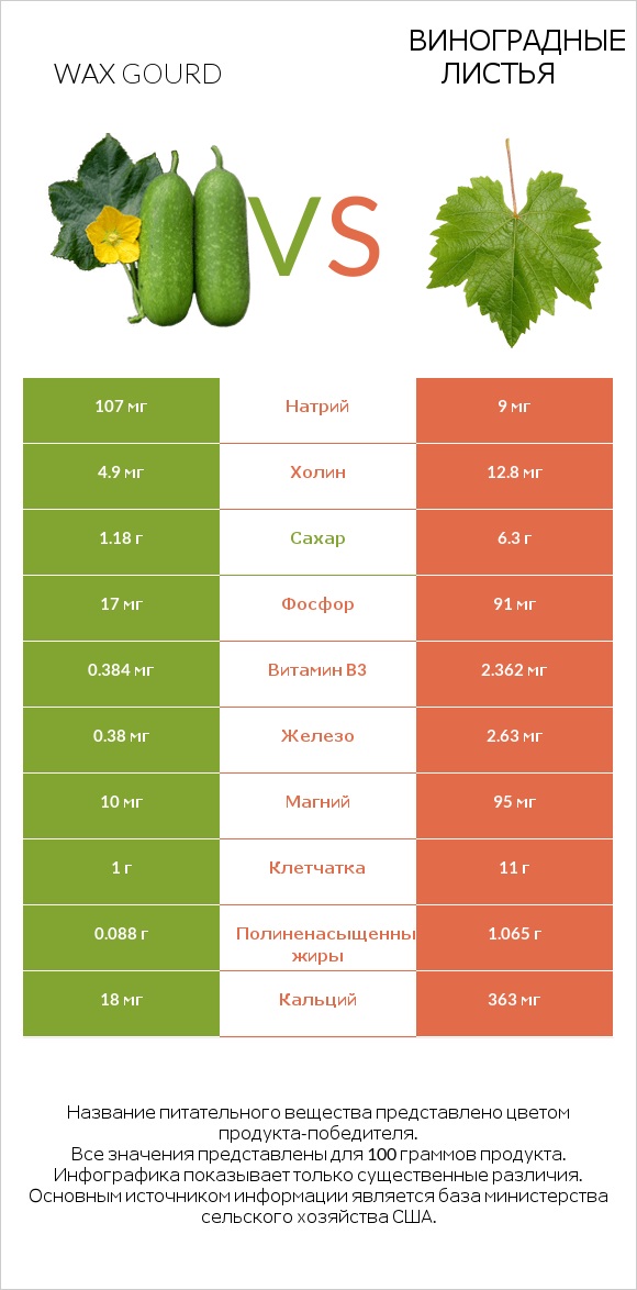 Wax gourd vs Виноградные листья infographic