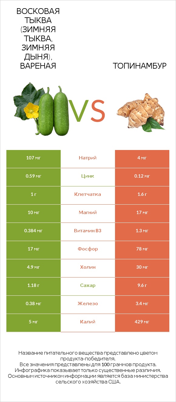 Восковая тыква (зимняя тыква, зимняя дыня), вареная vs Топинамбур infographic