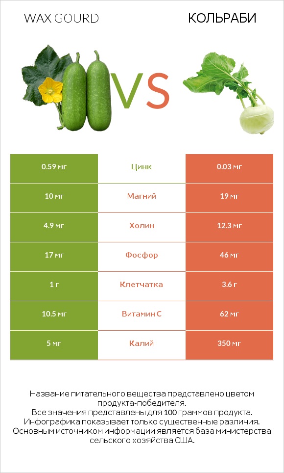 Wax gourd vs Кольраби infographic