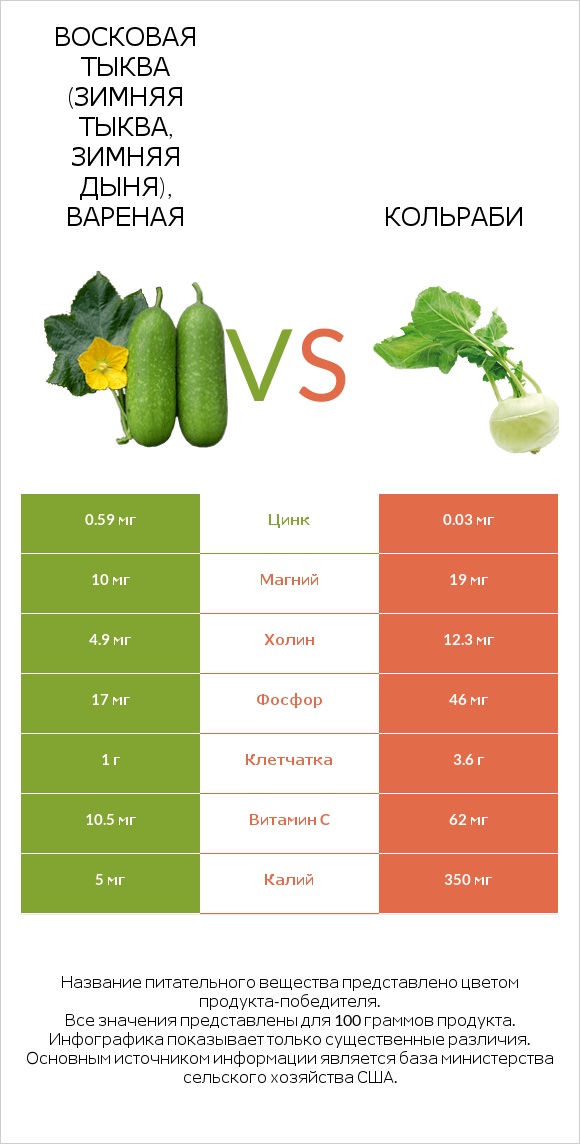 Wax gourd vs Кольраби infographic