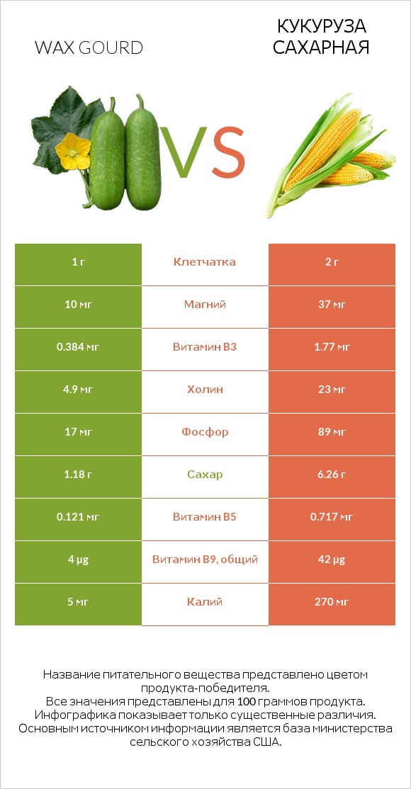 Wax gourd vs Кукуруза сахарная infographic