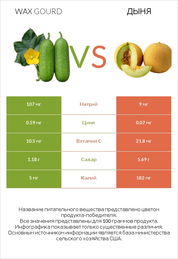 Восковая тыква (зимняя тыква, зимняя дыня), вареная vs Дыня infographic