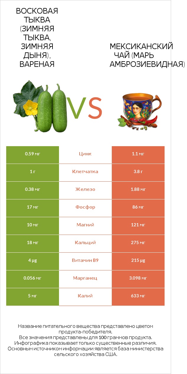 Wax gourd vs Марь амброзиевидная infographic