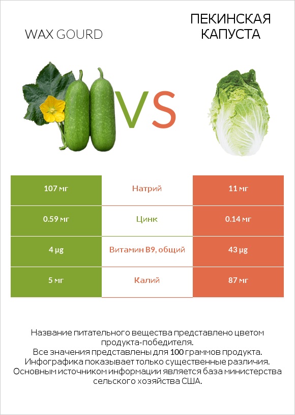 Wax gourd vs Пекинская капуста infographic