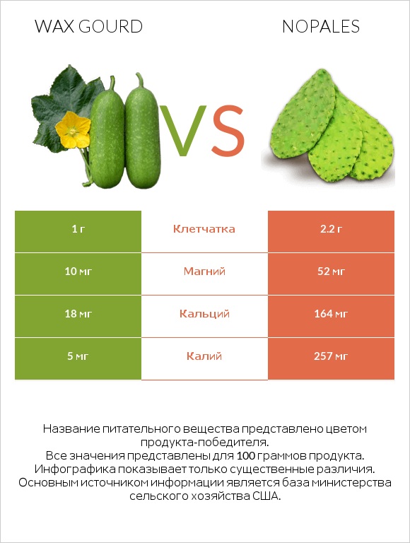 Wax gourd vs Nopales infographic