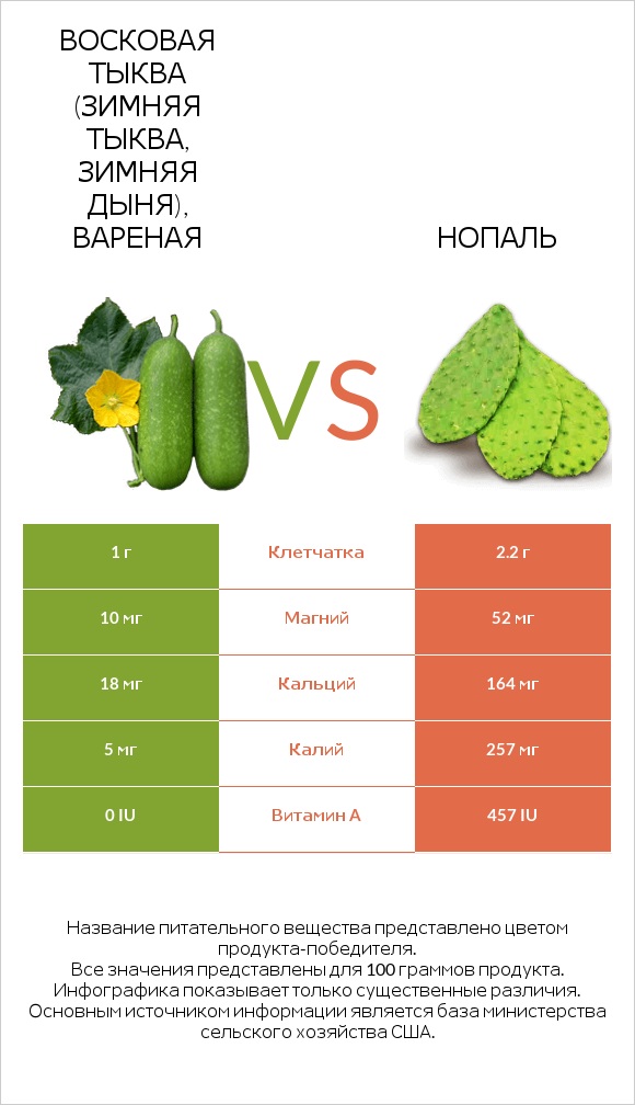 Восковая тыква (зимняя тыква, зимняя дыня), вареная vs Нопаль infographic