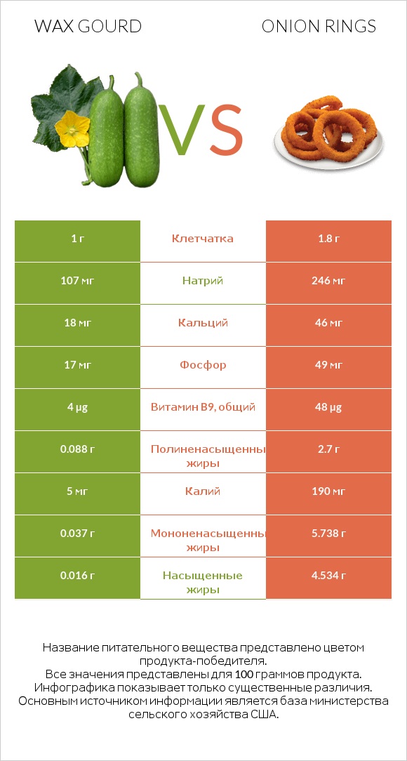 Wax gourd vs Onion rings infographic