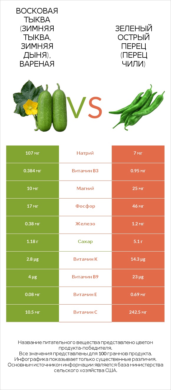 Wax gourd vs Стручковый перец infographic