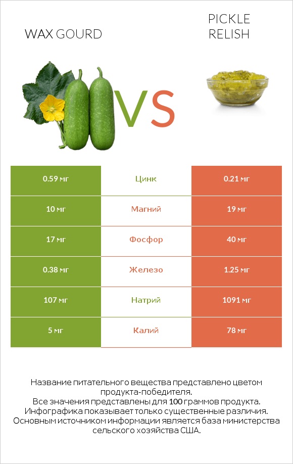 Wax gourd vs Pickle relish infographic