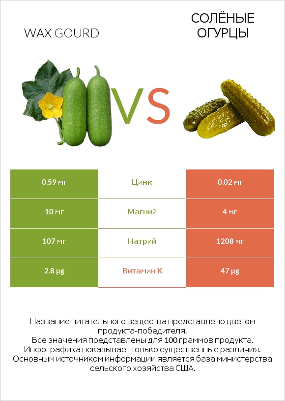 Wax gourd vs Солёные огурцы infographic