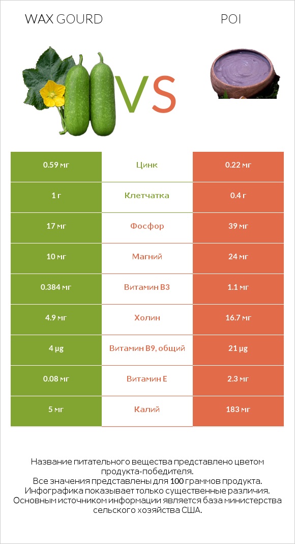 Wax gourd vs Poi infographic