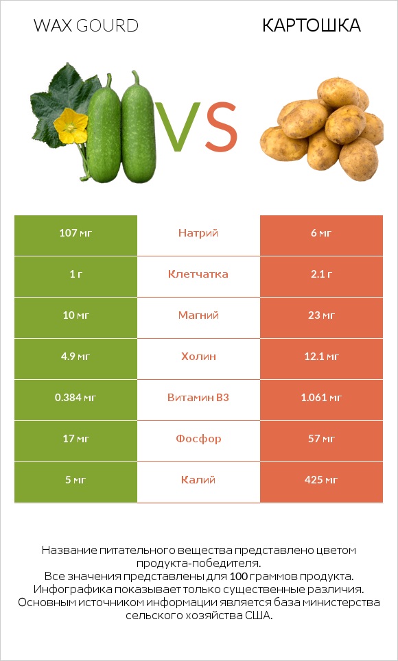 Wax gourd vs Картошка infographic