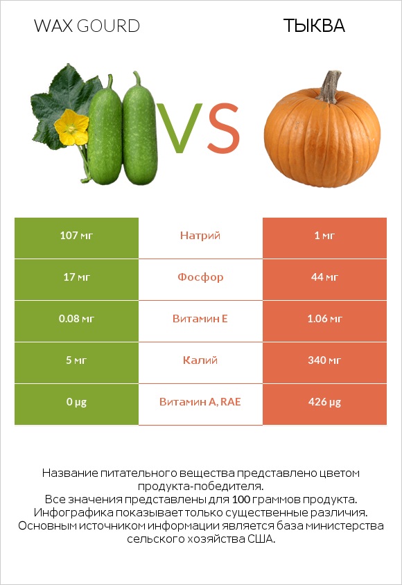 Восковая тыква (зимняя тыква, зимняя дыня), вареная vs Тыква infographic