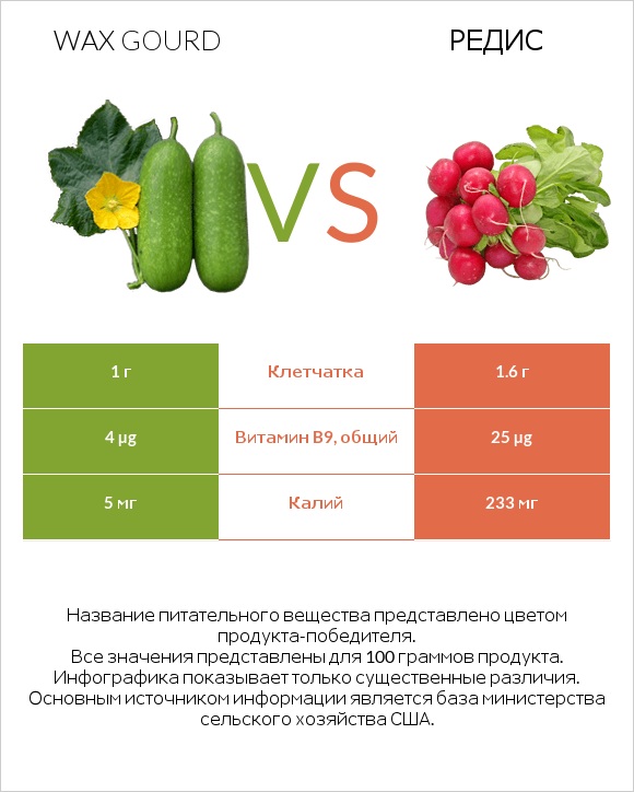 Wax gourd vs Редис infographic