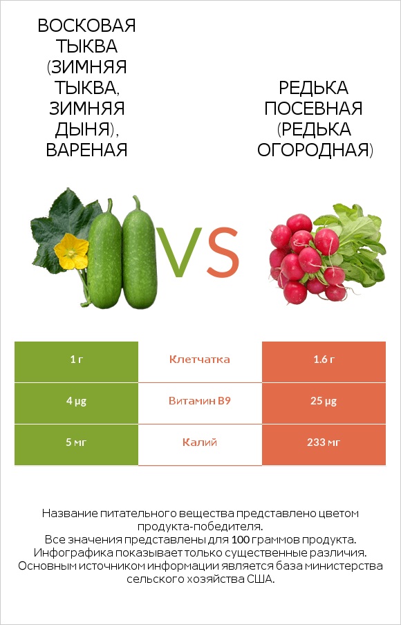 Восковая тыква (зимняя тыква, зимняя дыня), вареная vs Редька посевная (Редька огородная) infographic