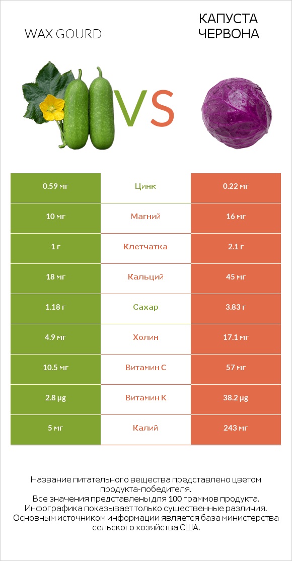 Wax gourd vs Капуста червона infographic