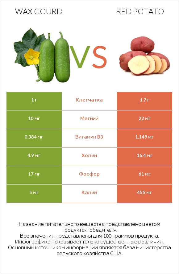 Wax gourd vs Red potato infographic