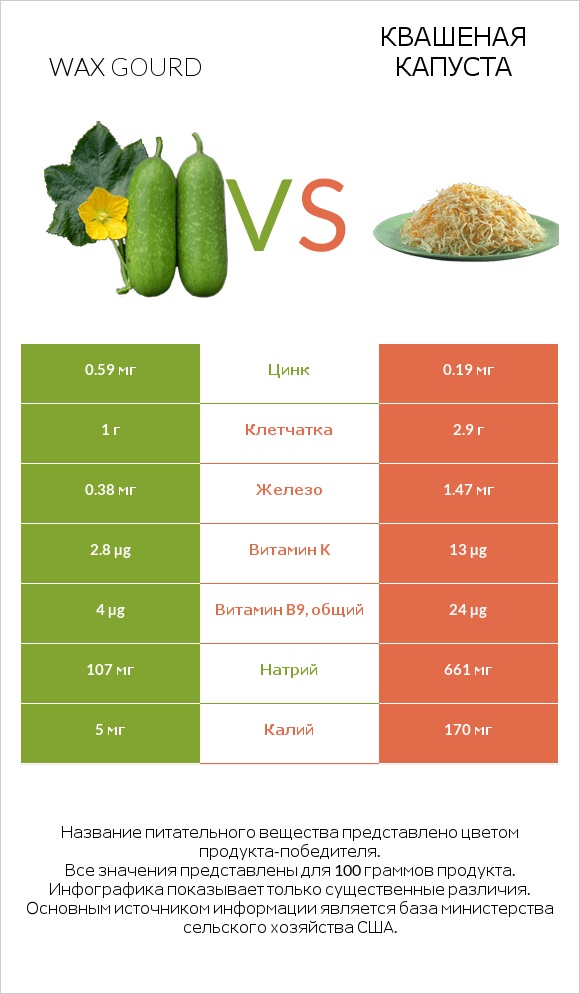 Wax gourd vs Квашеная капуста infographic