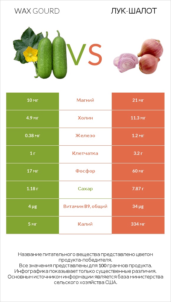 Wax gourd vs Лук-шалот infographic