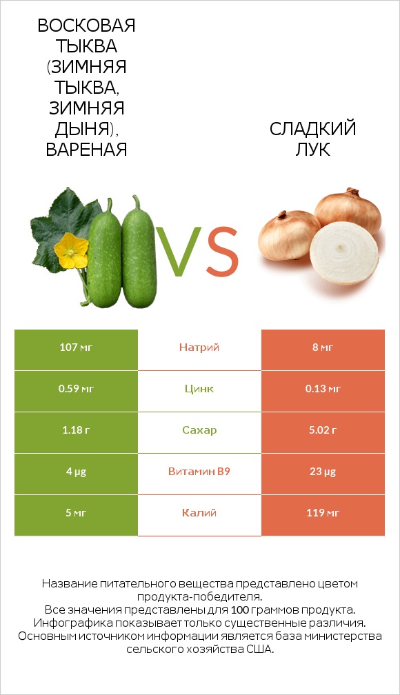 Wax gourd vs Sweet onion infographic