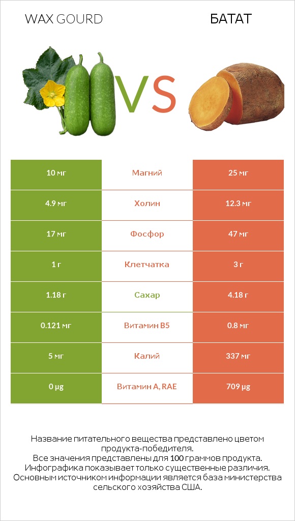 Wax gourd vs Батат infographic