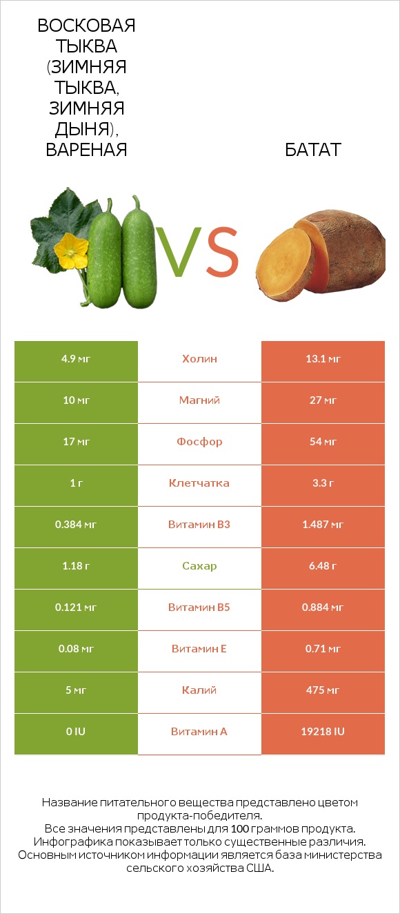 Восковая тыква (зимняя тыква, зимняя дыня), вареная vs Батат infographic