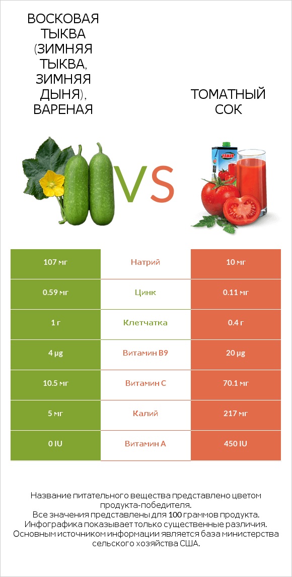 Восковая тыква (зимняя тыква, зимняя дыня), вареная vs Томатный сок infographic