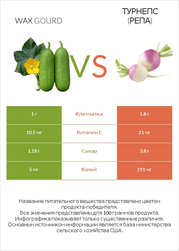Wax gourd vs Турнепс (репа) infographic