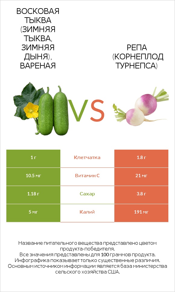 Wax gourd vs Турнепс (репа) infographic