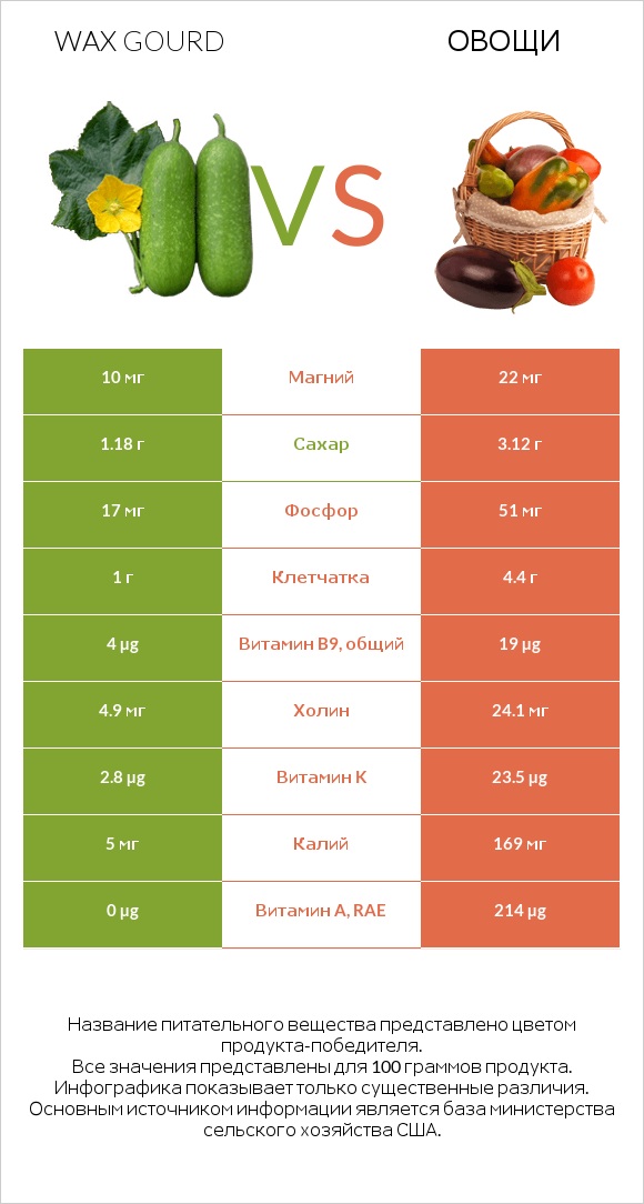 Wax gourd vs Овощи infographic