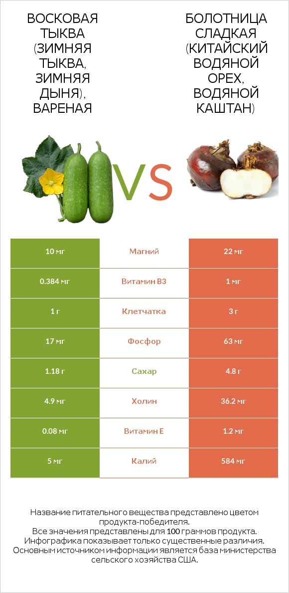 Восковая тыква (зимняя тыква, зимняя дыня), вареная vs Болотница сладкая (Китайский водяной орех, водяной каштан) infographic