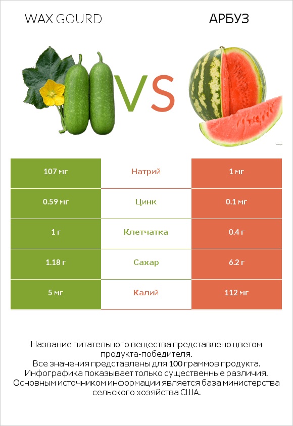 Wax gourd vs Арбуз infographic