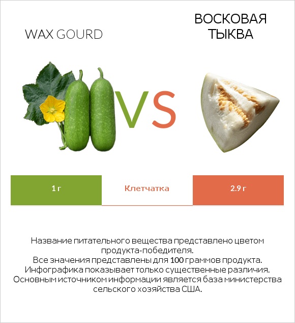 Wax gourd vs Восковая тыква infographic
