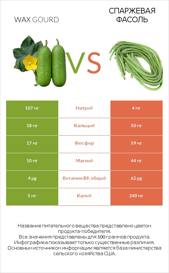 Wax gourd vs Спаржевая фасоль infographic