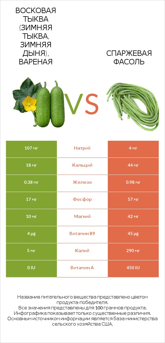 Восковая тыква (зимняя тыква, зимняя дыня), вареная vs Спаржевая фасоль infographic