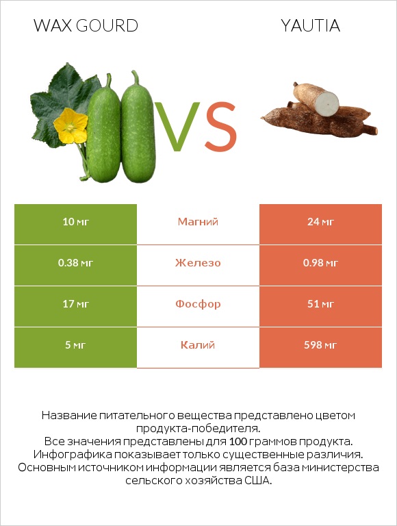 Wax gourd vs Yautia infographic