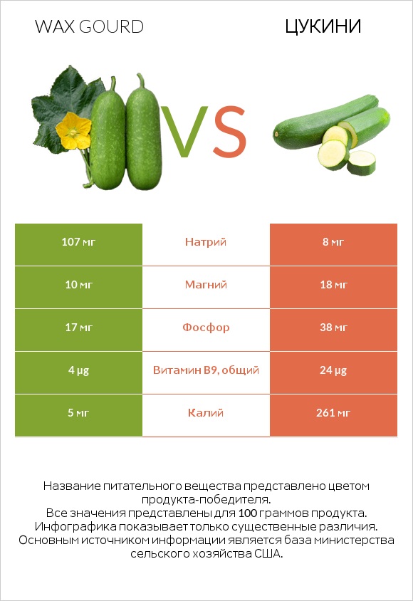 Wax gourd vs Цукини infographic