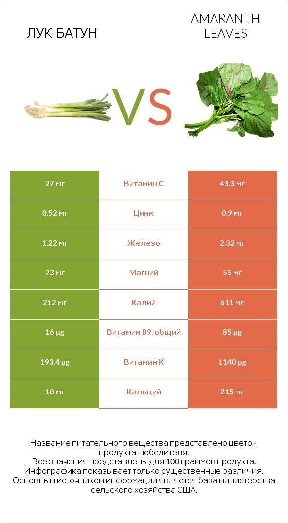 Лук-батун vs Amaranth leaves infographic