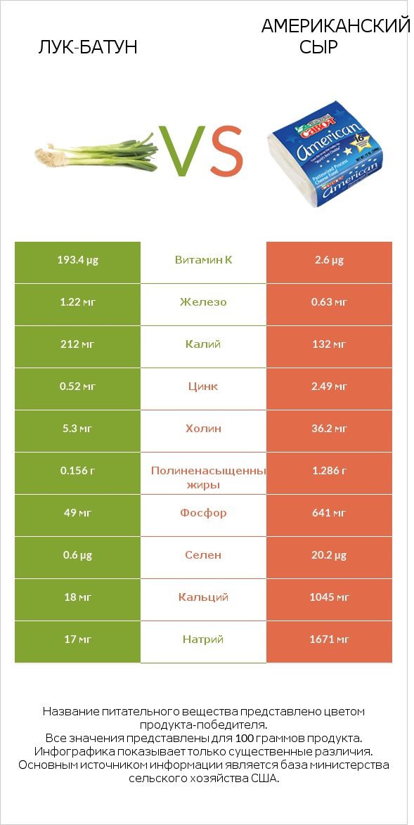 Лук-батун vs Американский сыр infographic
