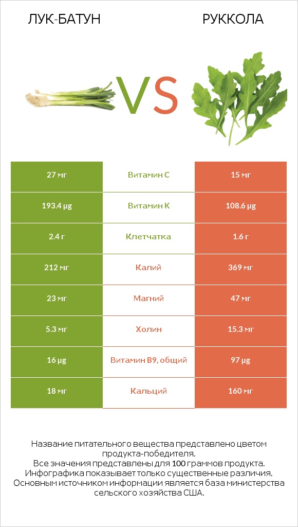 Лук-батун vs Руккола infographic