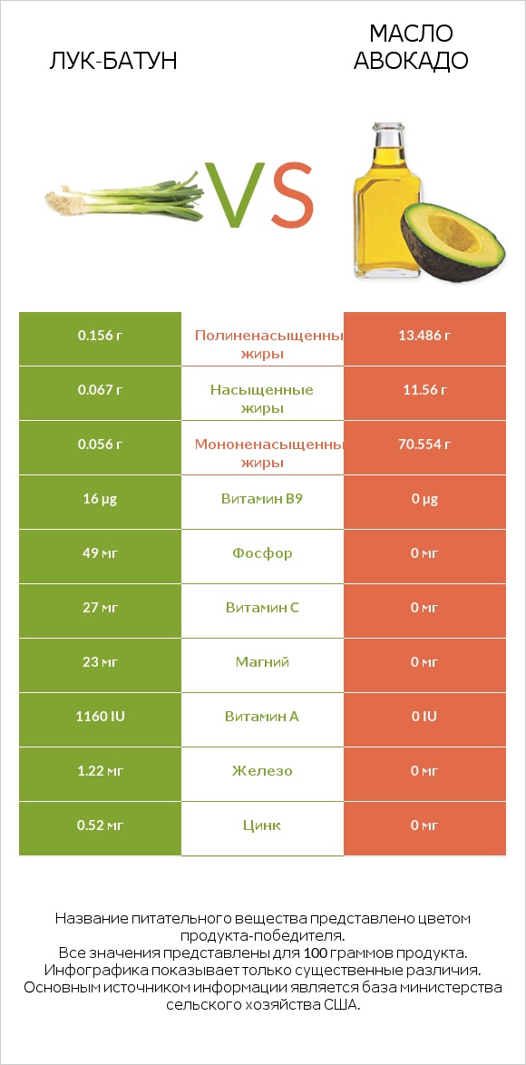 Лук-батун vs Масло авокадо infographic