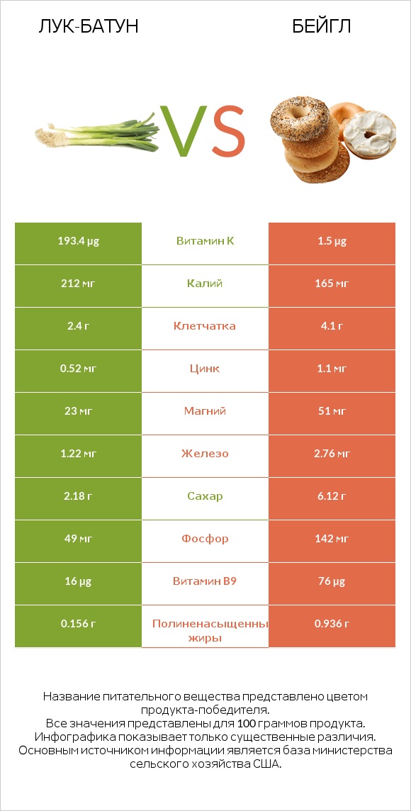 Лук-батун vs Бейгл infographic