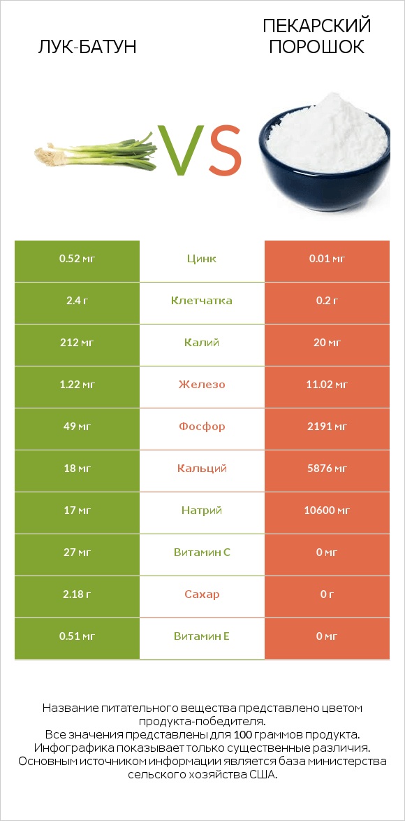 Лук-батун vs Пекарский порошок infographic