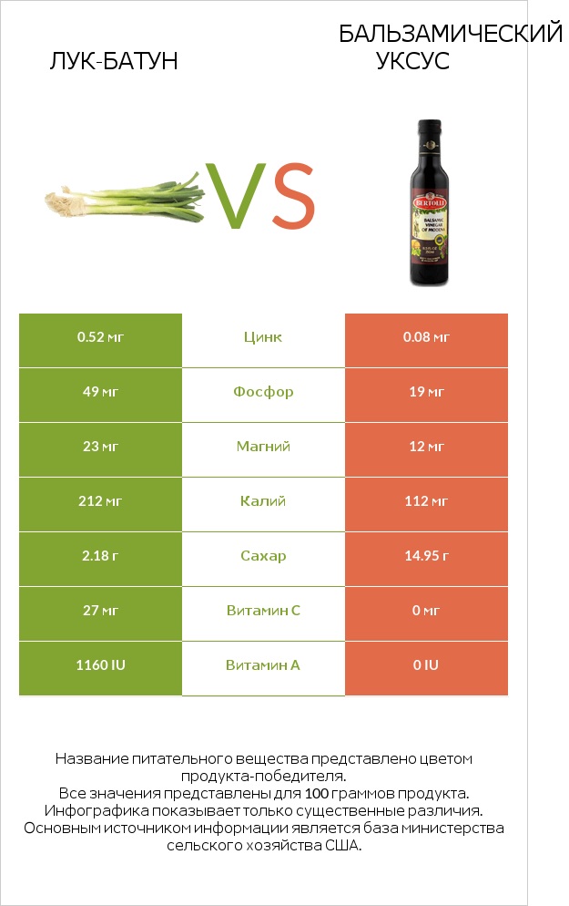 Лук-батун vs Бальзамический уксус infographic