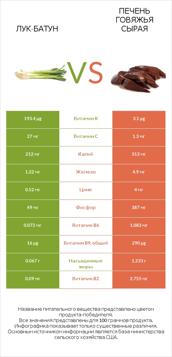 Лук-батун vs Печень говяжья сырая infographic