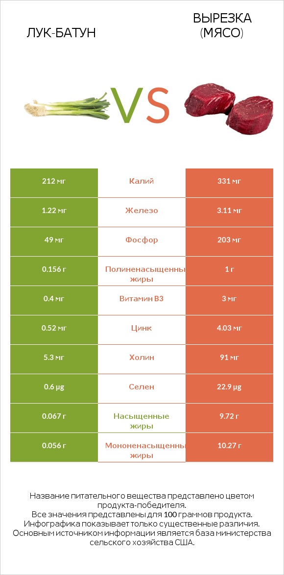 Лук-батун vs Вырезка (мясо) infographic