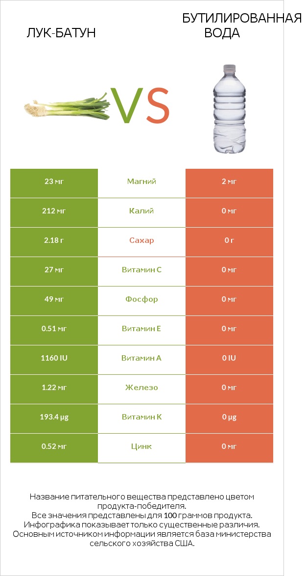 Лук-батун vs Бутилированная вода infographic