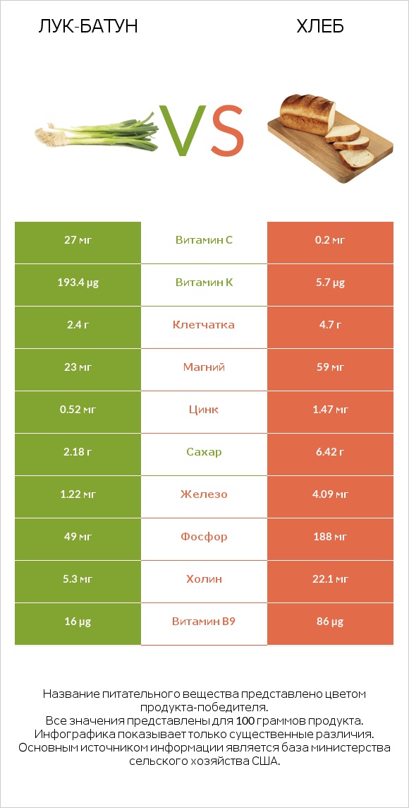 Лук-батун vs Хлеб infographic