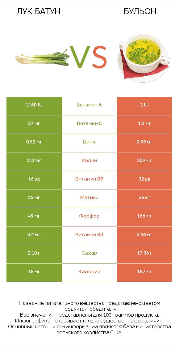 Лук-батун vs Бульон infographic